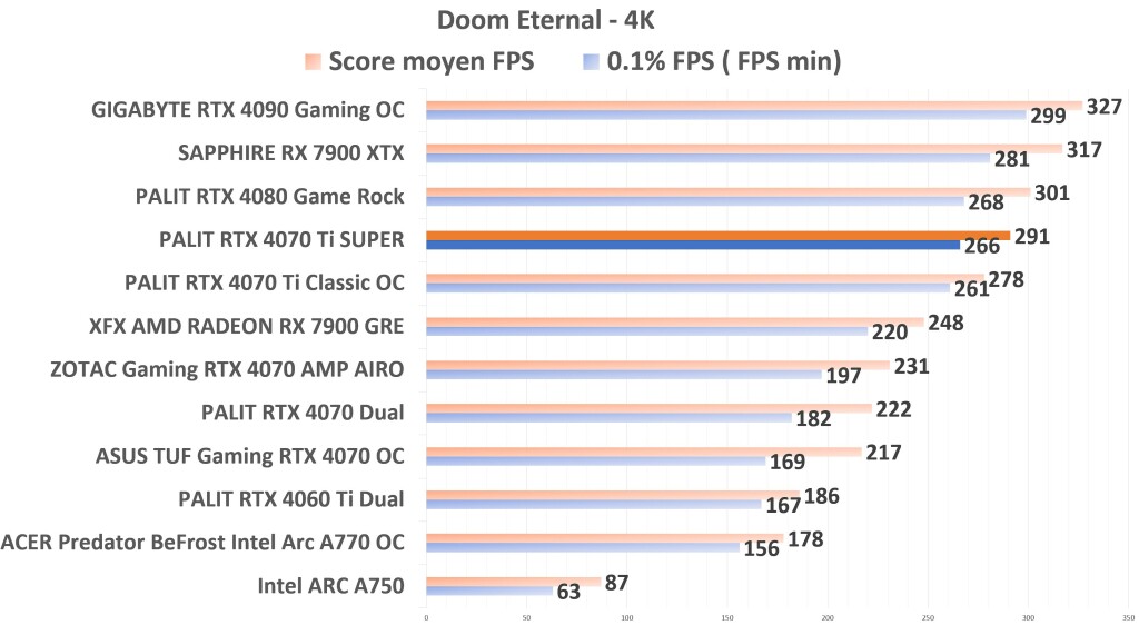 PALIT RTX 4070 Ti SUPER Doom 4K