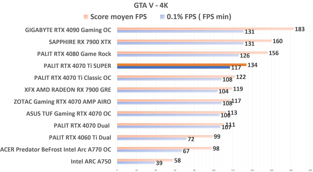 PALIT RTX 4070 Ti SUPER GTA 4K
