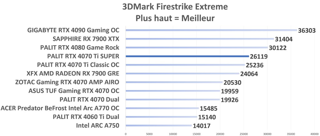PALIT RTX 4070 Ti SUPER JetStream OC FireStrike Extrem graph