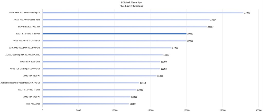 PALIT RTX 4070 Ti SUPER JetStream OC TimeSpy graph