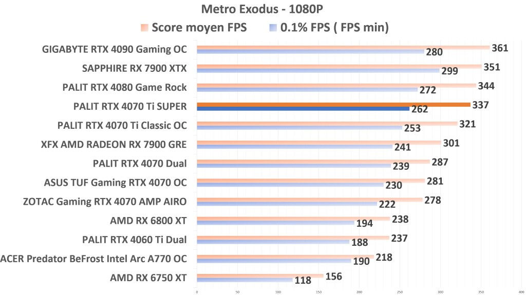 PALIT RTX 4070 Ti SUPER Metro 1080p