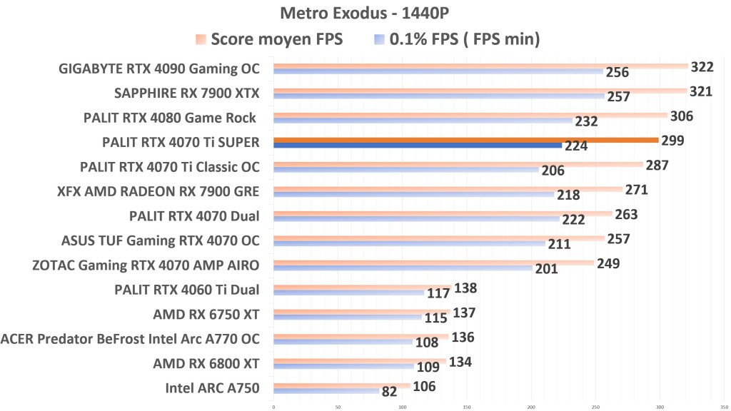 PALIT RTX 4070 Ti SUPER Metro 1440p