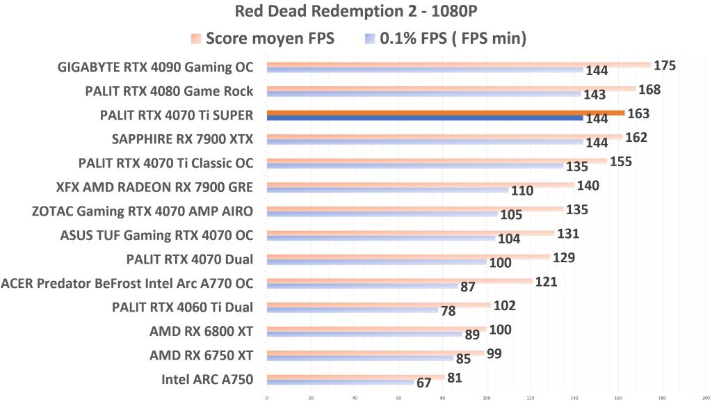 PALIT RTX 4070 Ti SUPER RDR2 1080p