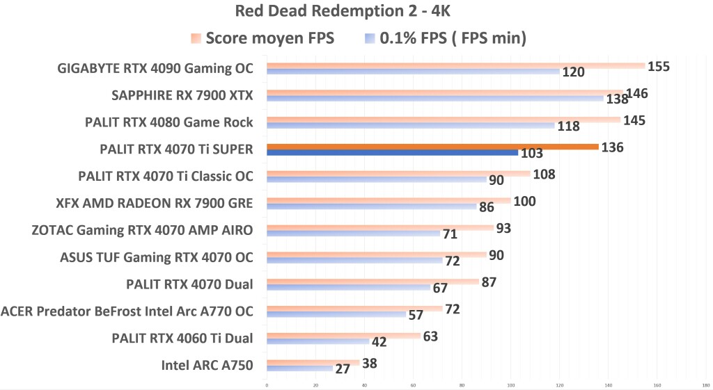 PALIT RTX 4070 Ti SUPER RDR2 4K