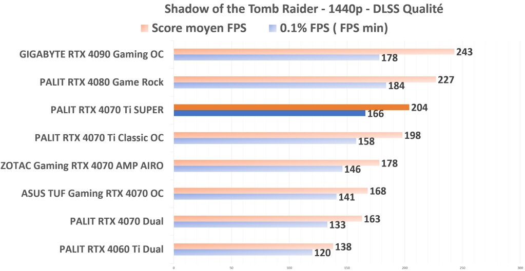 PALIT RTX 4070 Ti SUPER STR 1440p DLSS
