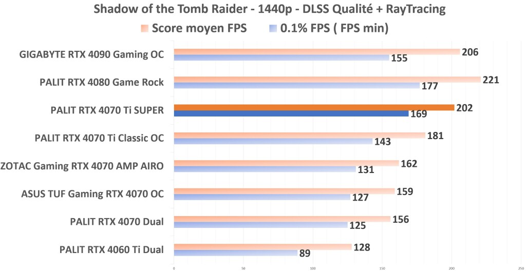 PALIT RTX 4070 Ti SUPER STR 1440p DLSS+RT
