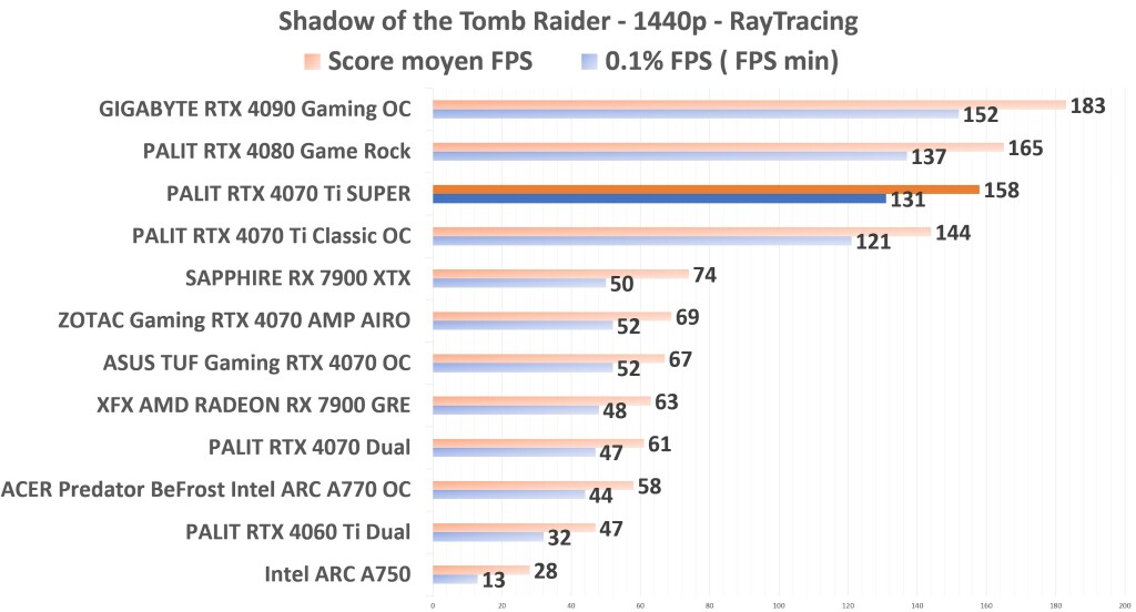 PALIT RTX 4070 Ti SUPER STR 1440p RT