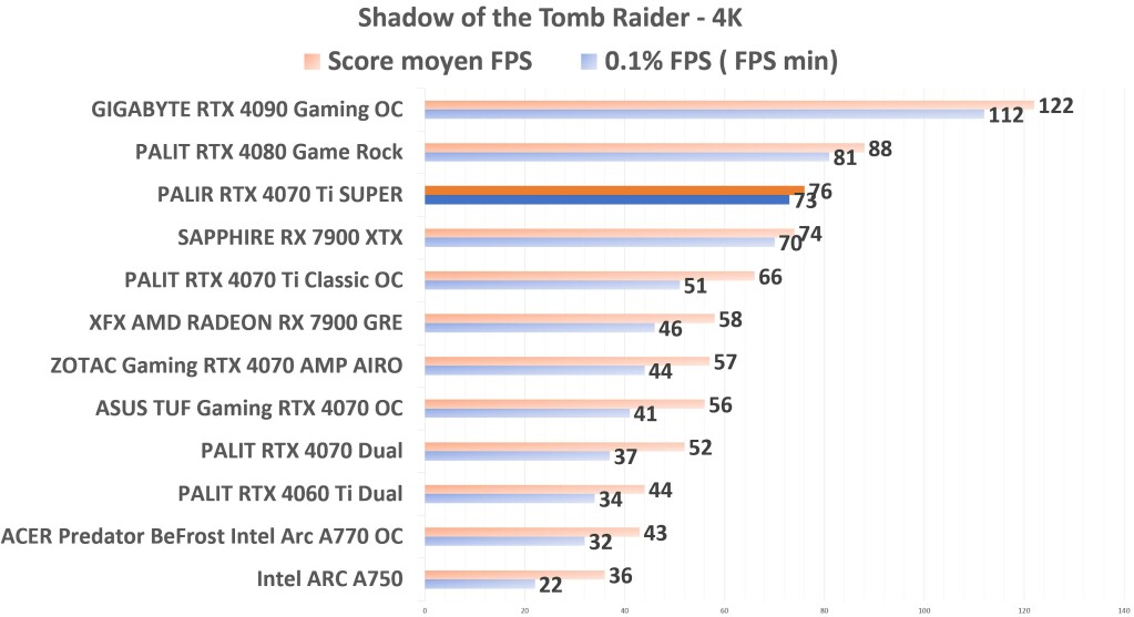 PALIT RTX 4070 Ti SUPER STR 4K