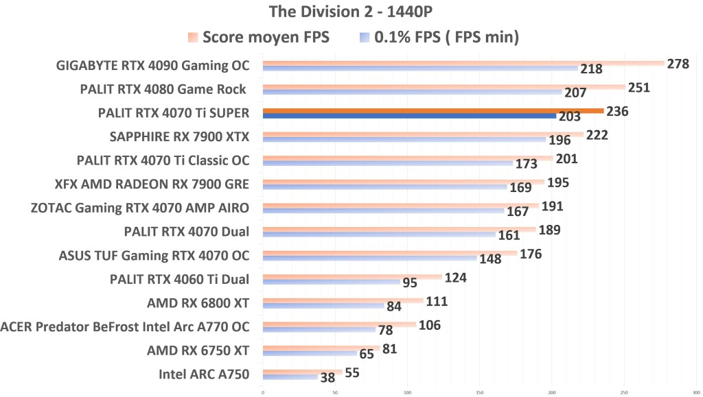 PALIT RTX 4070 Ti SUPER TD2 1440p