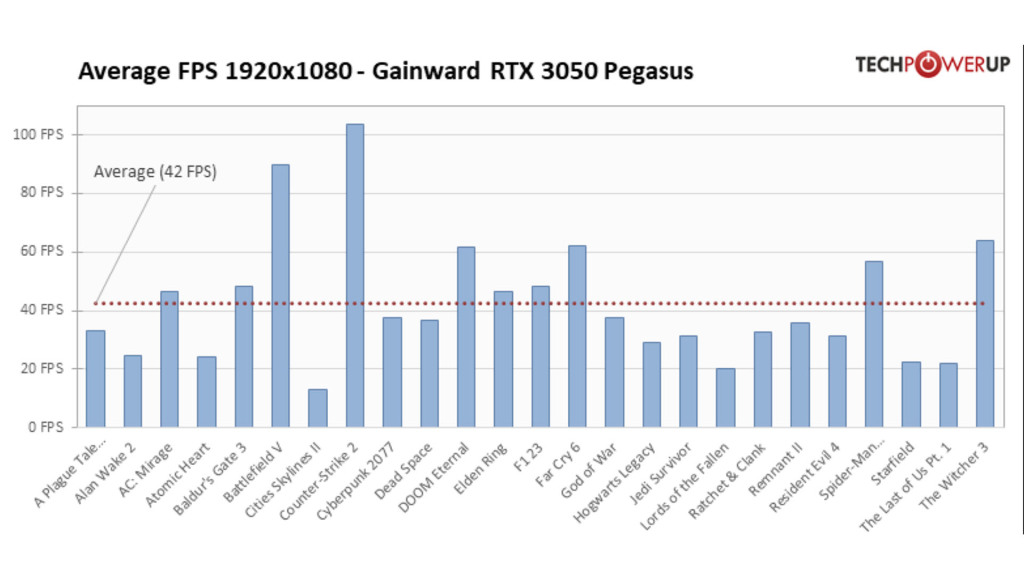 Test de la GeForce RTX 3050 6 Go1080p