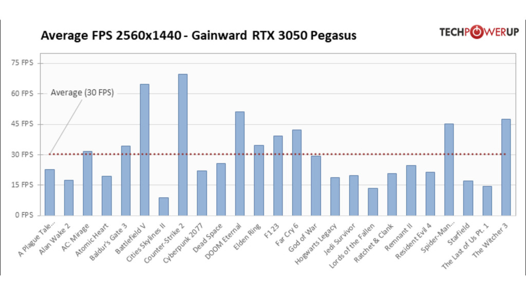 Test de la GeForce RTX 3050 6 Go 1440p