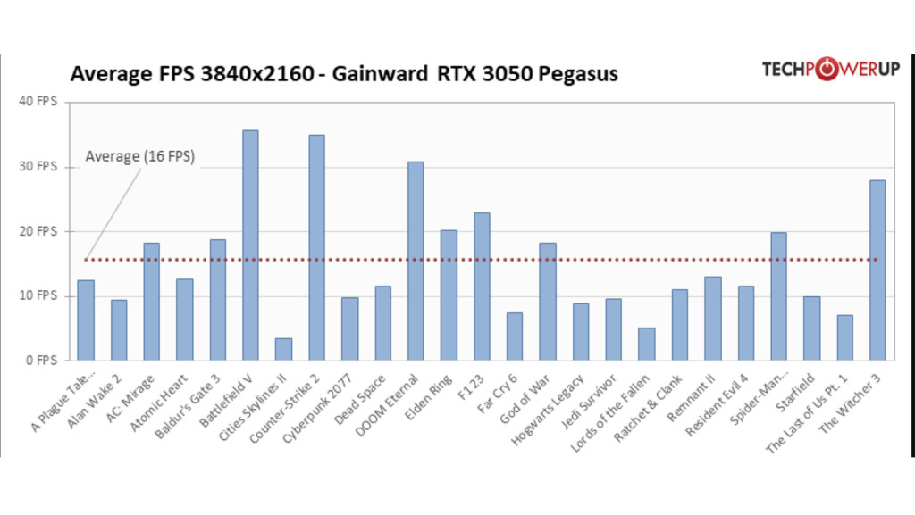 Test de la GeForce RTX 3050 6 Go en 2160p