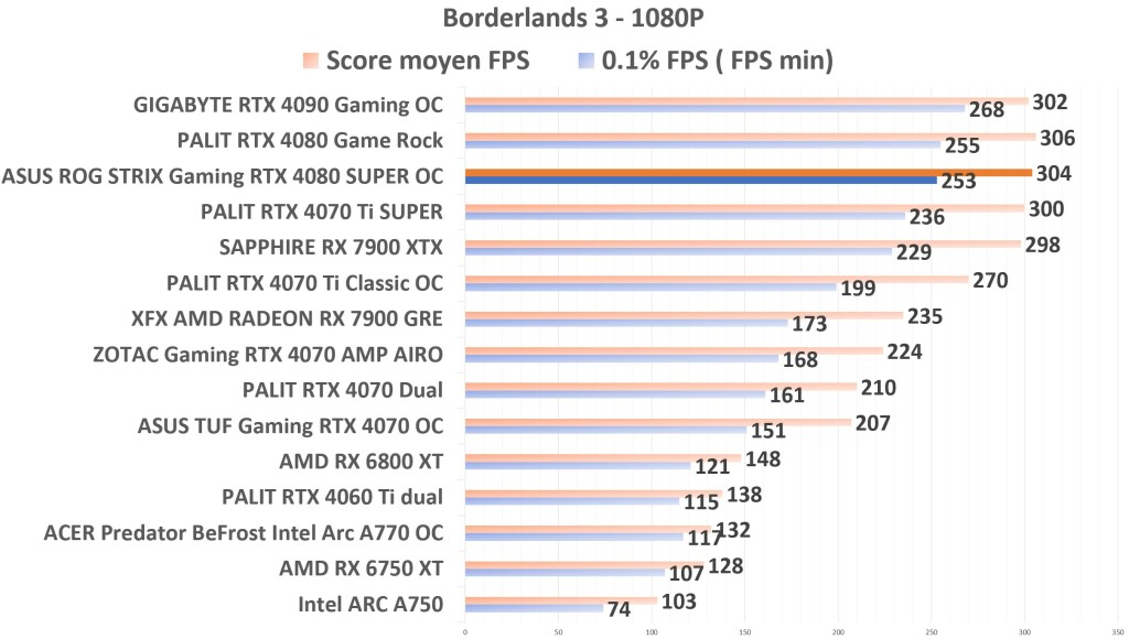 ASUS ROG STRIX Gaming RTX 4080 SUPER OC Borderlands 1080p