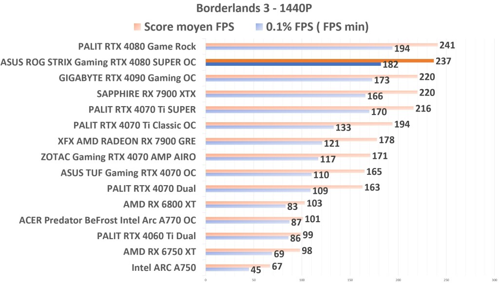 ASUS ROG STRIX Gaming RTX 4080 SUPER OC Borderlands 1440p