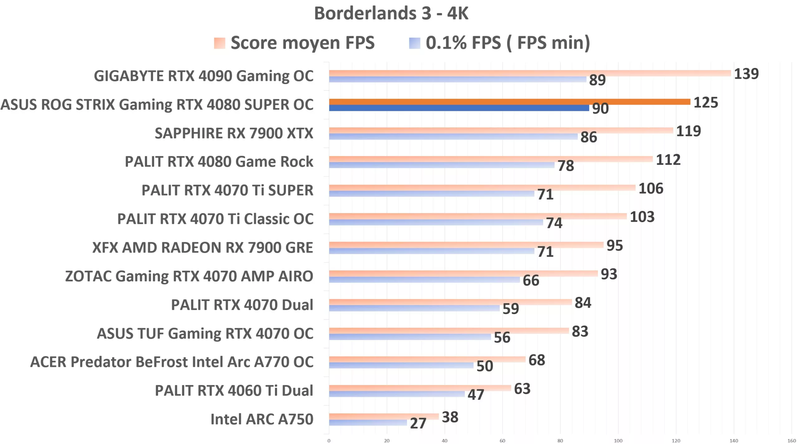 ASUS ROG STRIX Gaming RTX 4080 SUPER OC Borderlands 4K