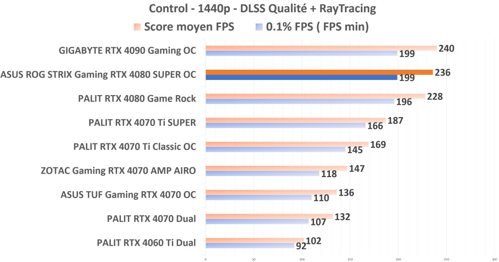 ASUS ROG STRIX Gaming RTX 4080 SUPER OC Control 1440p DLSS+RT