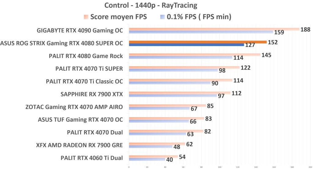ASUS ROG STRIX Gaming RTX 4080 SUPER OC Control 1440p RT