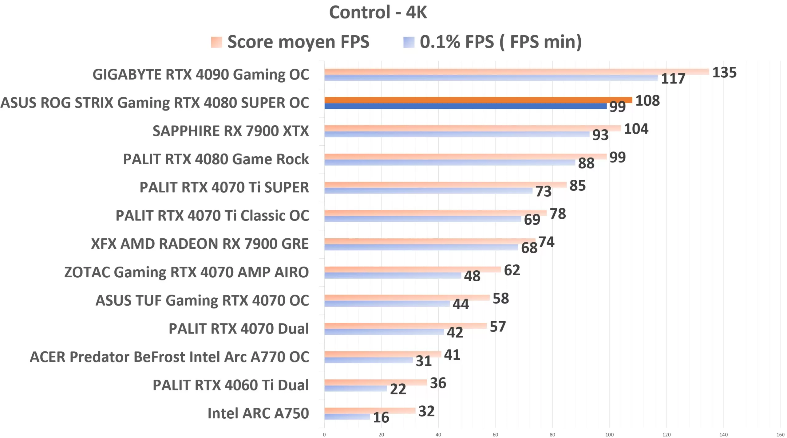 ASUS ROG STRIX Gaming RTX 4080 SUPER OC Control 4K