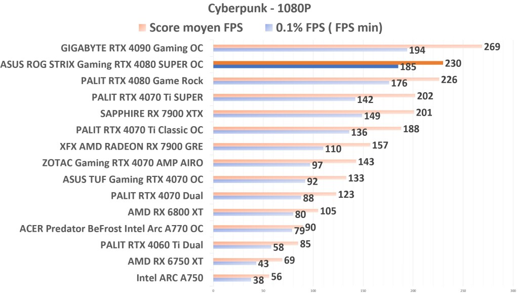 ASUS ROG STRIX Gaming RTX 4080 SUPER OC Cyberpunk 1080p