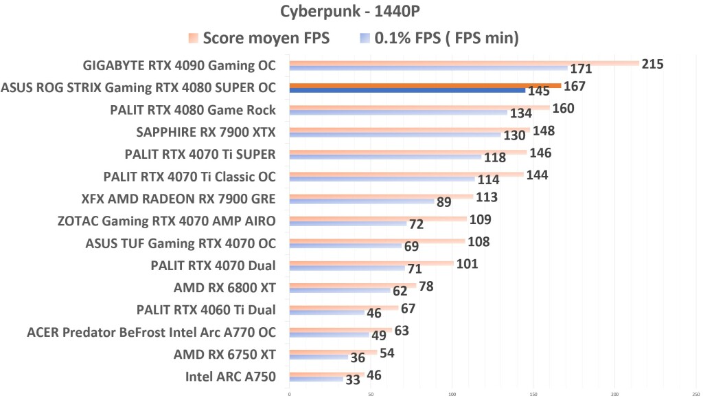 ASUS ROG STRIX Gaming RTX 4080 SUPER OC Cyberpunk 1440p