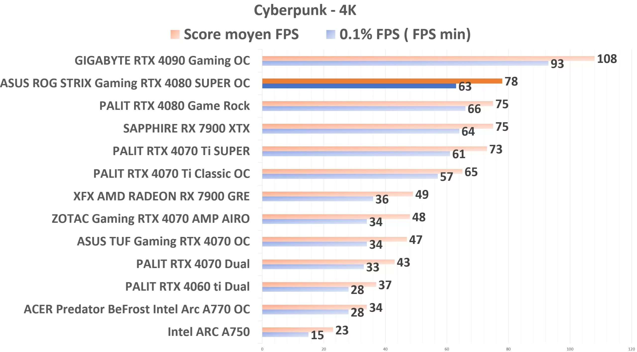 ASUS ROG STRIX Gaming RTX 4080 SUPER OC Cyberpunk 4K