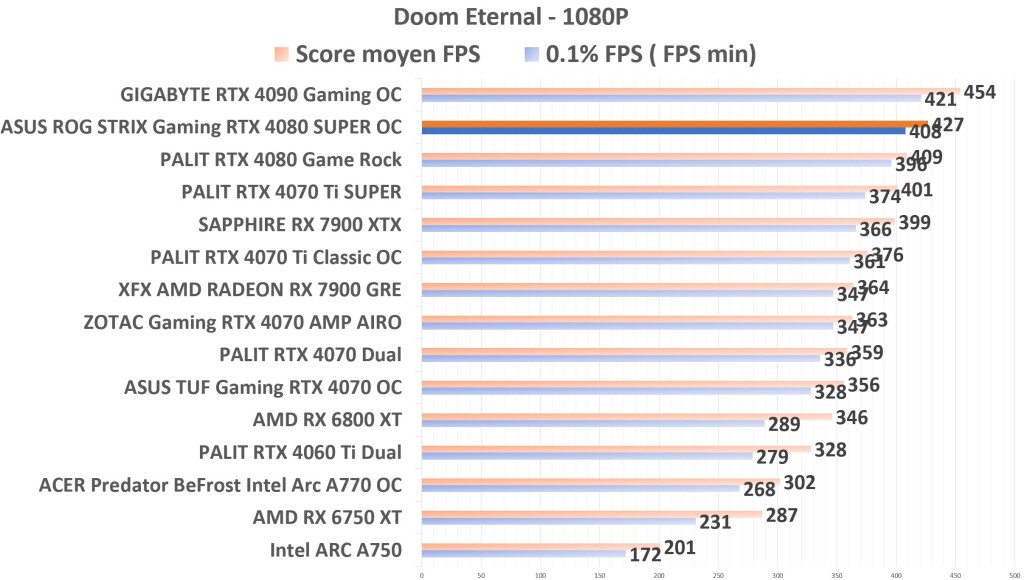 ASUS ROG STRIX Gaming RTX 4080 SUPER OC DOOM 1080p