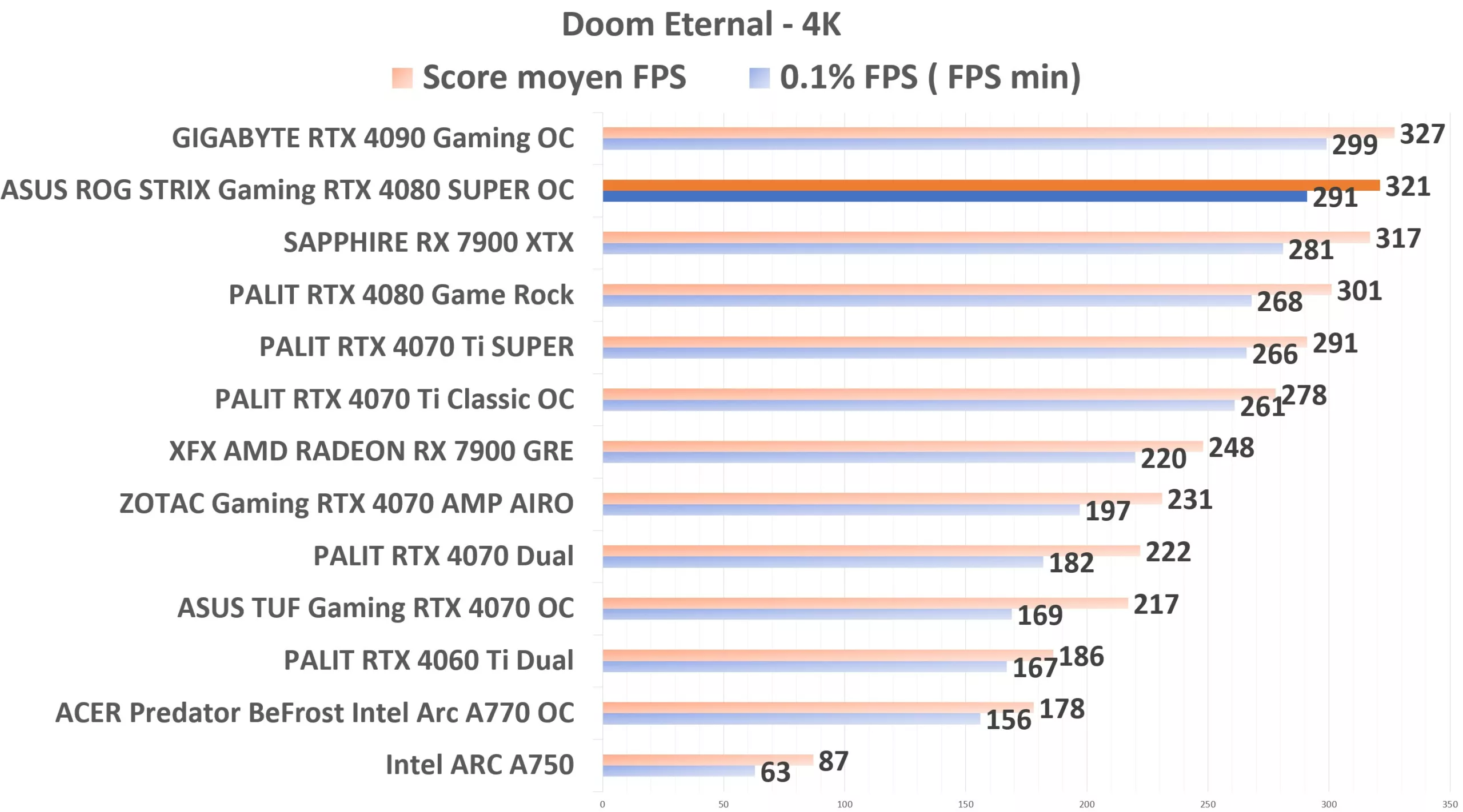 ASUS ROG STRIX Gaming RTX 4080 SUPER OC DOOM 4K