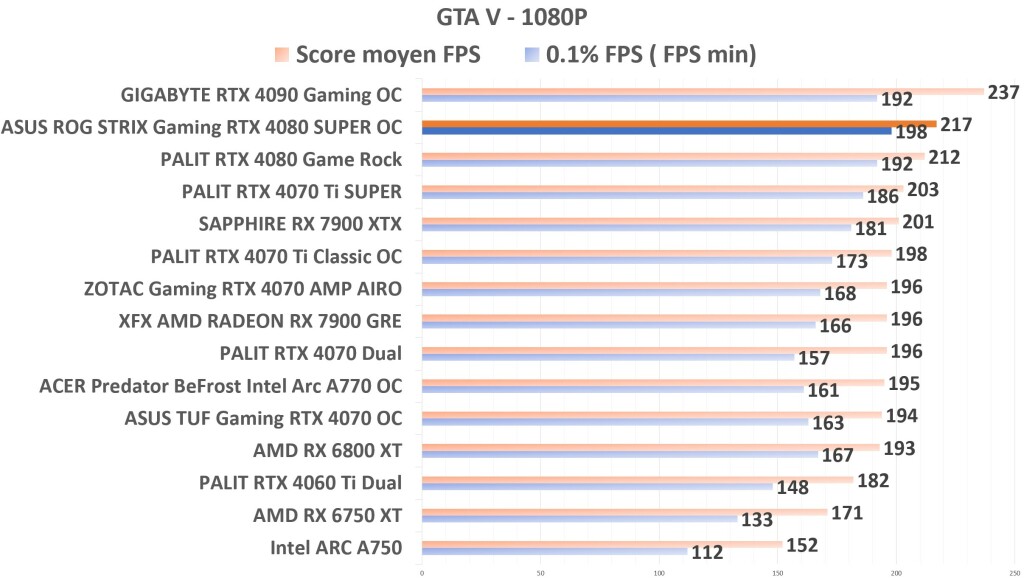 ASUS ROG STRIX Gaming RTX 4080 SUPER OC GTAV 1080p