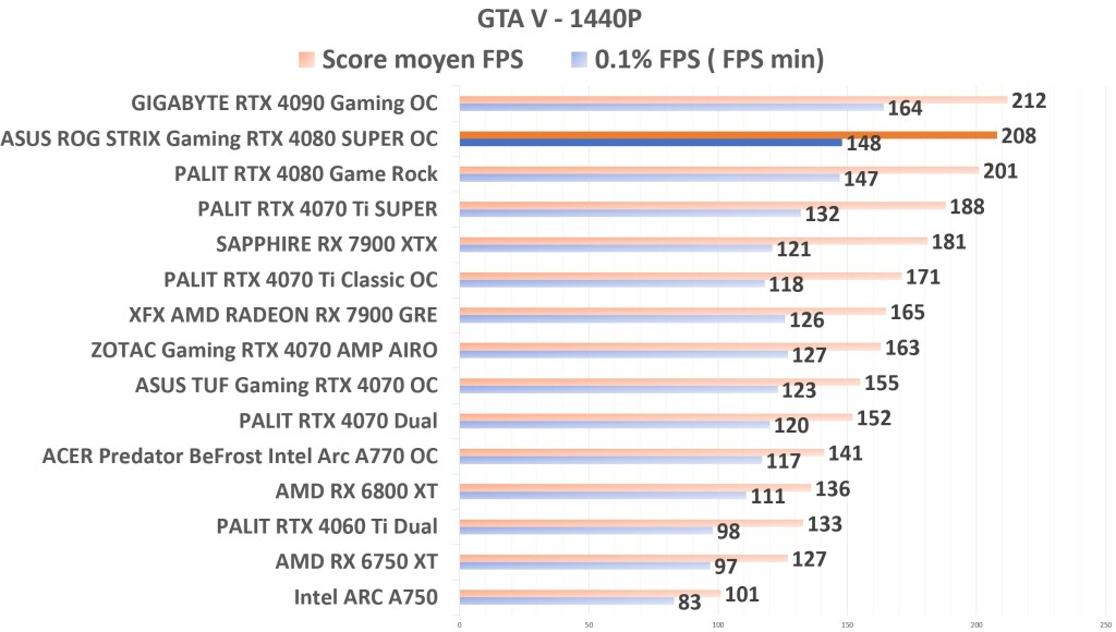 ASUS ROG STRIX Gaming RTX 4080 SUPER OC GTAV 1440p