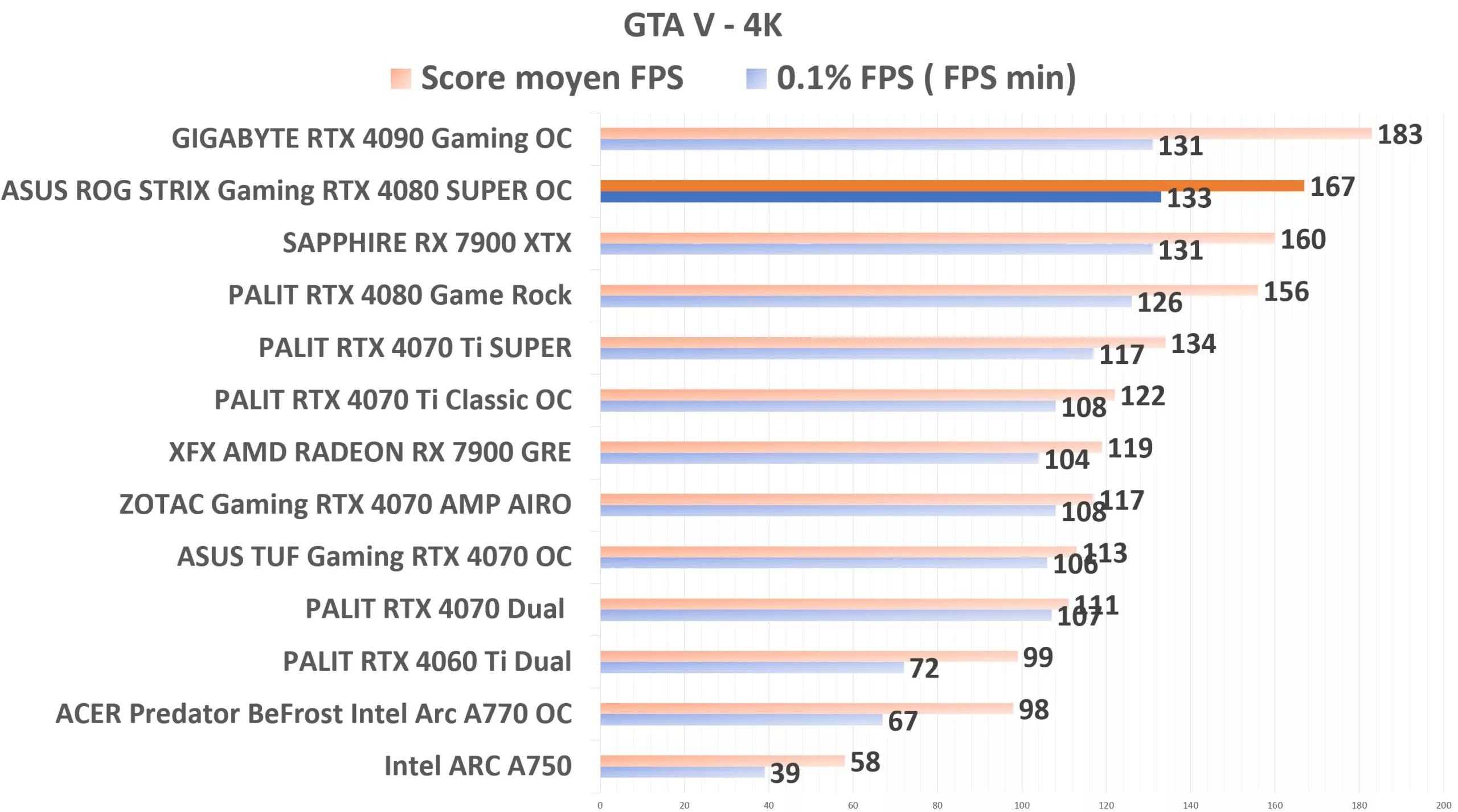 ASUS ROG STRIX Gaming RTX 4080 SUPER OC GTAV 4K