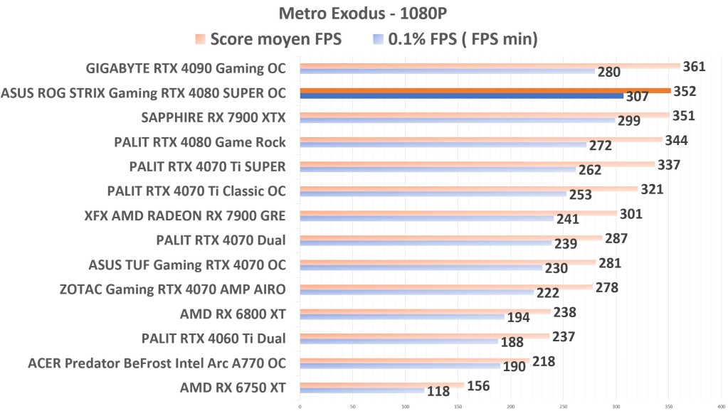 ASUS ROG STRIX Gaming RTX 4080 SUPER OC Metro 1080p
