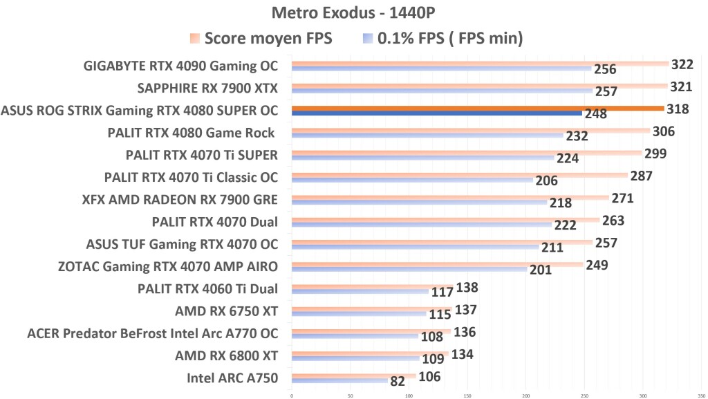 ASUS ROG STRIX Gaming RTX 4080 SUPER OC Metro 1440p