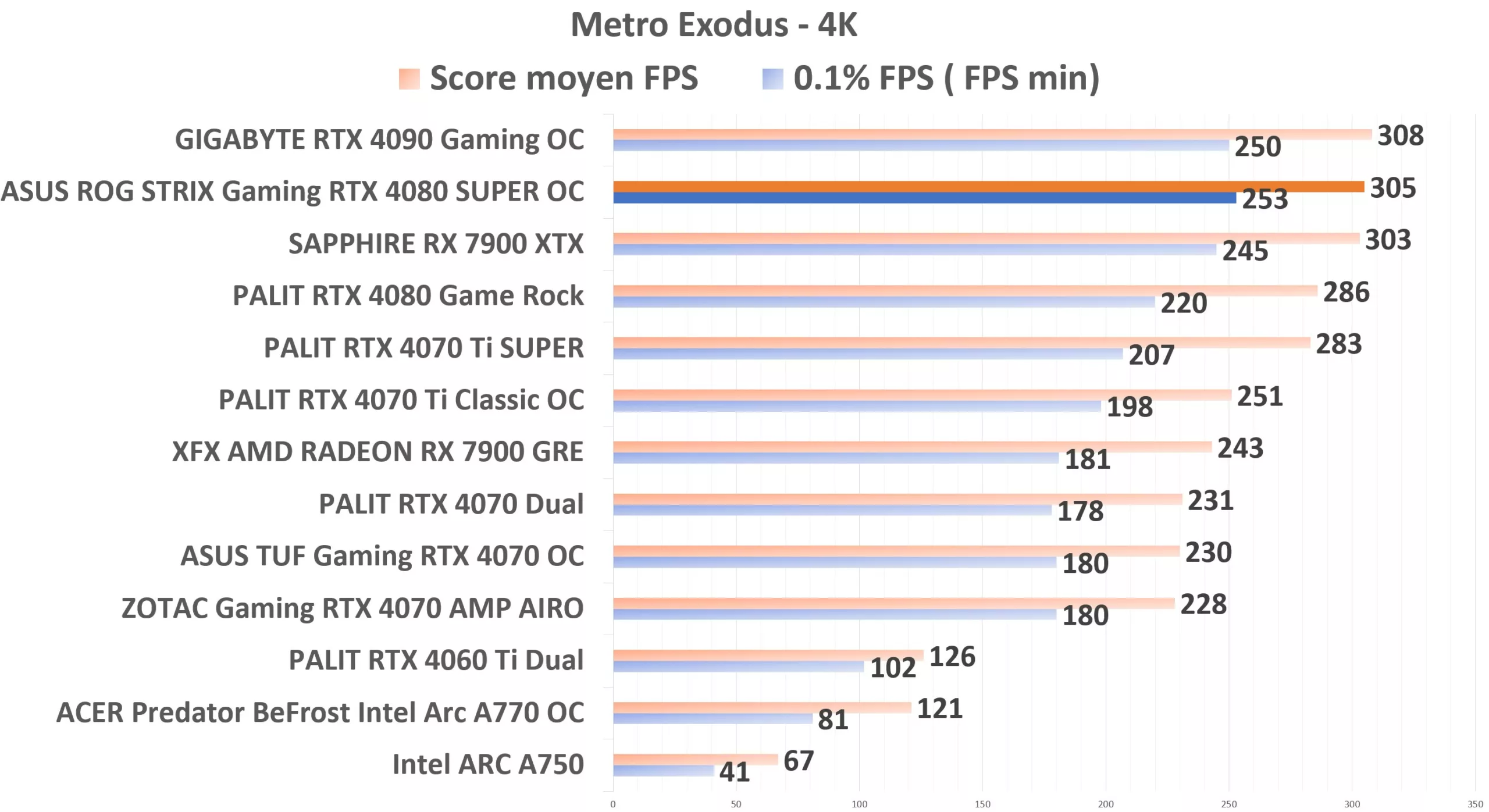ASUS ROG STRIX Gaming RTX 4080 SUPER OC Metro 4K