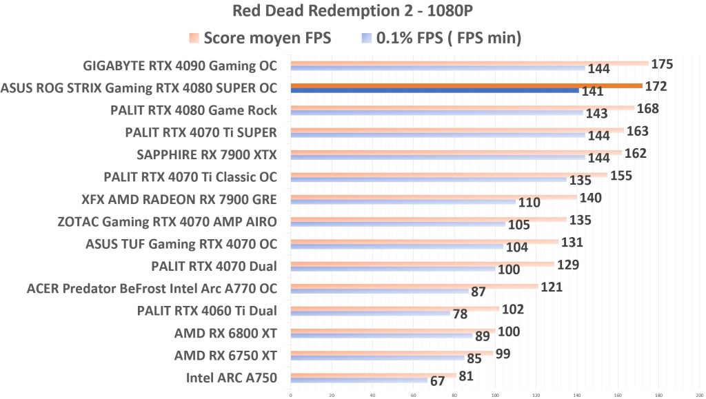 ASUS ROG STRIX Gaming RTX 4080 SUPER OC RDR2 1080p