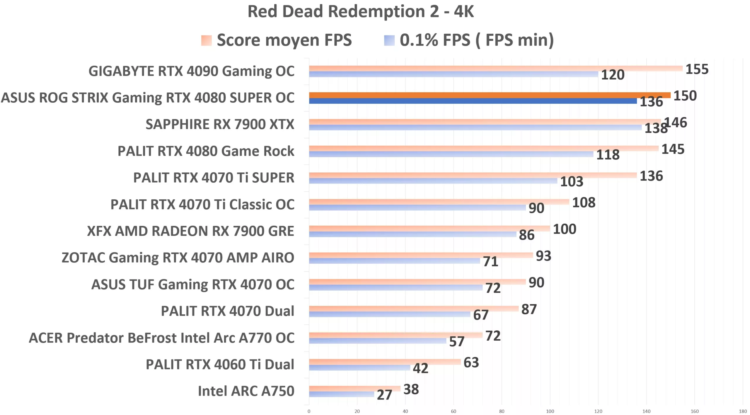 ASUS ROG STRIX Gaming RTX 4080 SUPER OC RDR2 4K