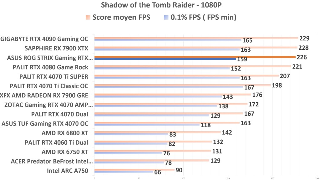 ASUS ROG STRIX Gaming RTX 4080 SUPER OC ShadowTR 1080p