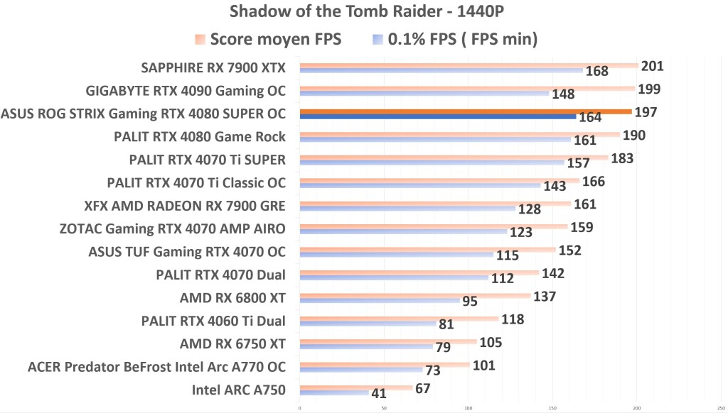 ASUS ROG STRIX Gaming RTX 4080 SUPER OC ShadowTR 1440p