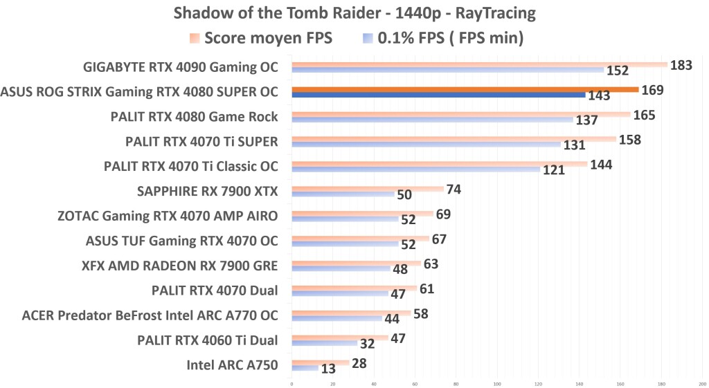 ASUS ROG STRIX Gaming RTX 4080 SUPER OC ShadowTR 1440p RT