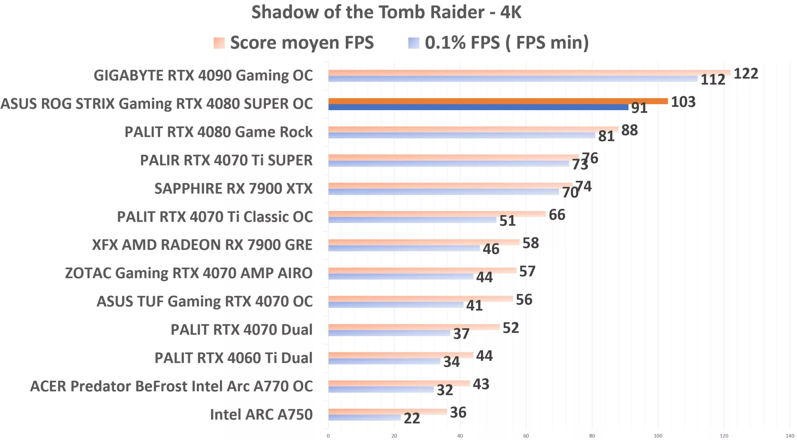 ASUS ROG STRIX Gaming RTX 4080 SUPER OC ShadowTR 4K