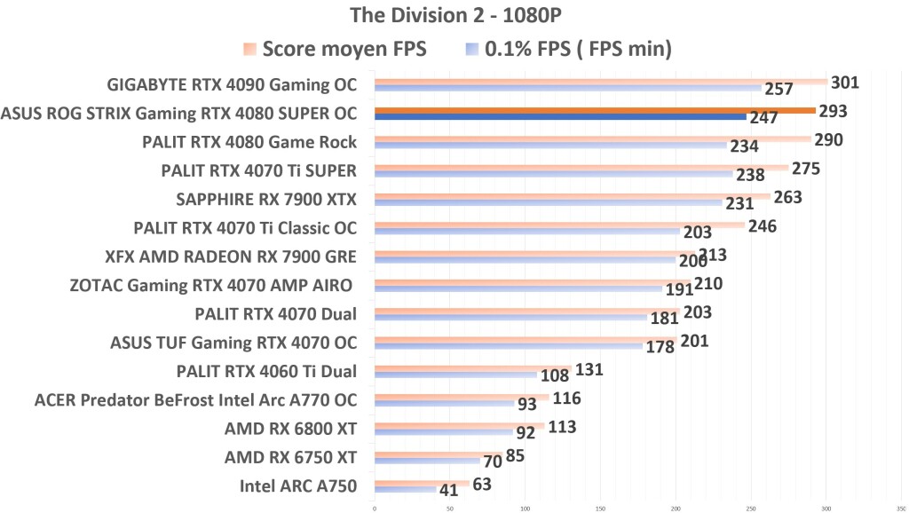 ASUS ROG STRIX Gaming RTX 4080 SUPER OC TD2 1080p