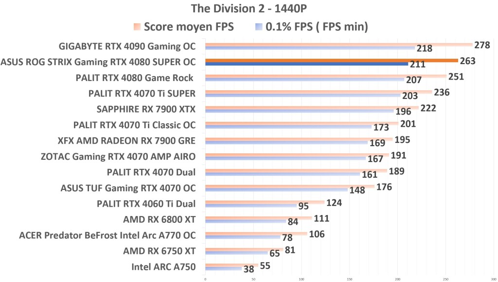 ASUS ROG STRIX Gaming RTX 4080 SUPER OC TD2 1440p