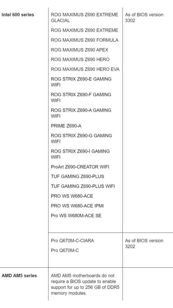 Les cartes mères ASUS de dernière génération prennent en charge jusqu'à 256 Go de mémoire DDR5 5 Cartes mères ASUS 256 Go mémoire DDR5 3