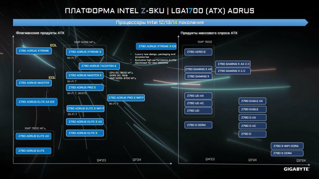 Le lancement du processeur Intel Core i9-14900KS est confirmé pour le 14 mars 3 Gigabyte Z790 Motherboard Roadmap
