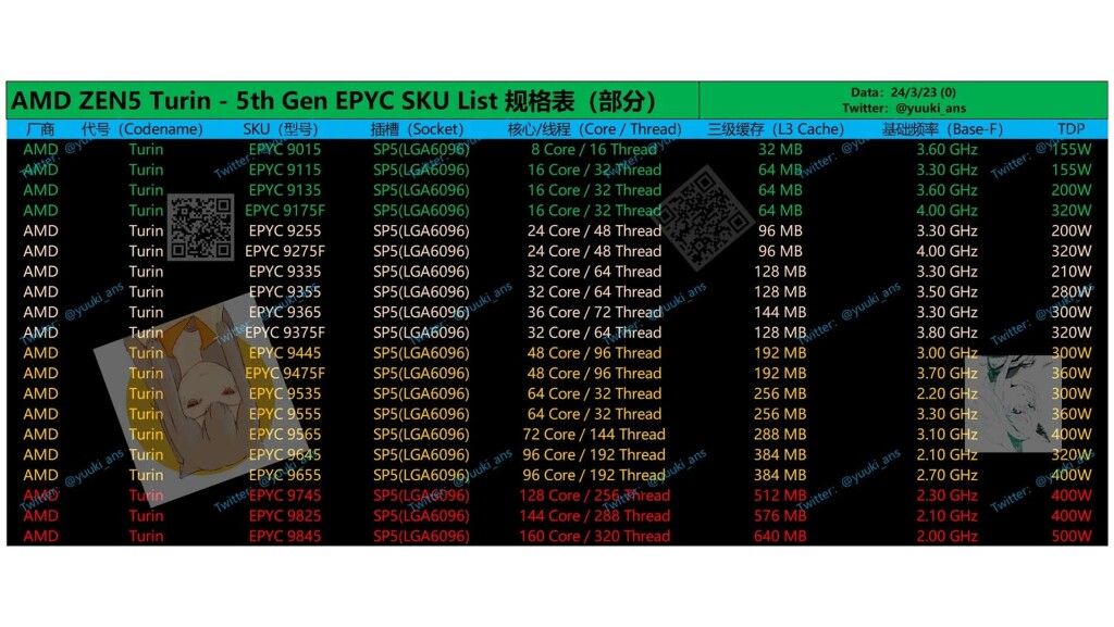 amd epyc turin zen 5 zen 5c skus