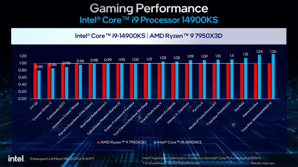 Test Core i9-14900KS d'Intel : Une Bête de Performance Avec Un Appétit Énergétique 6 intel core i9 14900ks 6.2 ghz special edition data 04