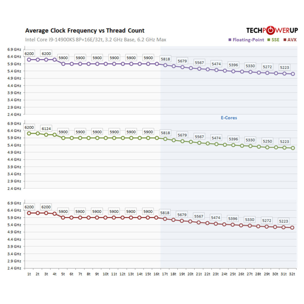 Test Core i9-14900KS d'Intel : Une Bête de Performance Avec Un Appétit Énergétique 9 test core i9 14900ks analyse frquences boost