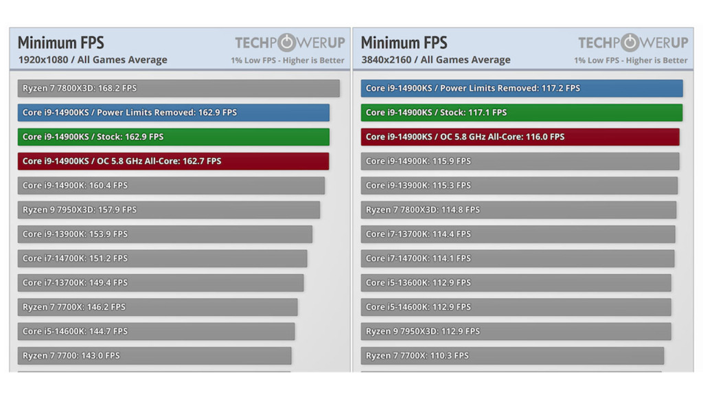 Test Core i9-14900KS d'Intel : Une Bête de Performance Avec Un Appétit Énergétique 7 test core i9 14900ks fps low