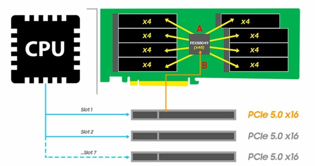 Boost extrême des performances SSD : la carte PCIe 5.0 Rocket 1608A d'Highpoint décryptée 2 Highpoint Rocket 1608A diagramme