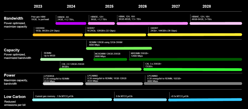 La GDDR7 : la future norme des cartes graphiques de demain 4 Micron DRAM Roadmap GDDR7
