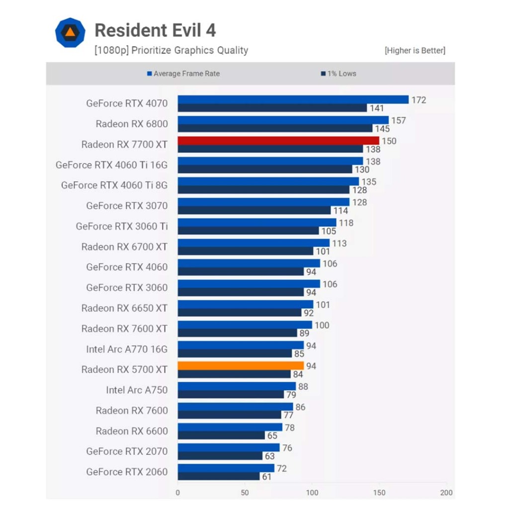 Revisiter la Radeon RX 5700 XT : Comment se compare-t-elle face à la 7700 XT ? 2 amd radeon rx 5700 xt vs rx 7700 xt 01